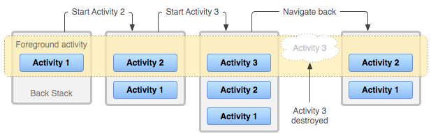 Android hierarchy, navigating using activities