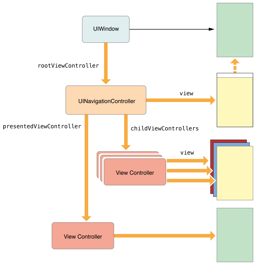 iOS hierarchy: UIWindow shows UINavigationController, which holds ViewControllers which hold views.