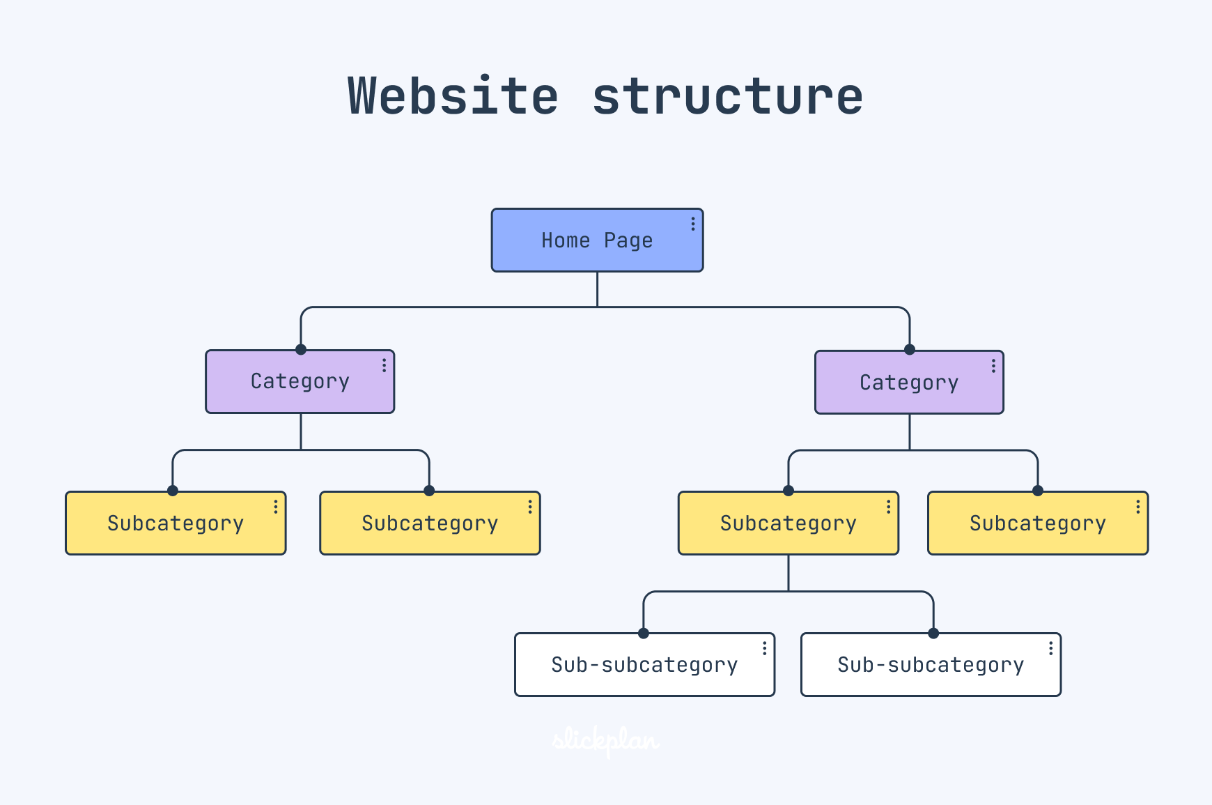 Website hierarchy, navigating webpage by webpage